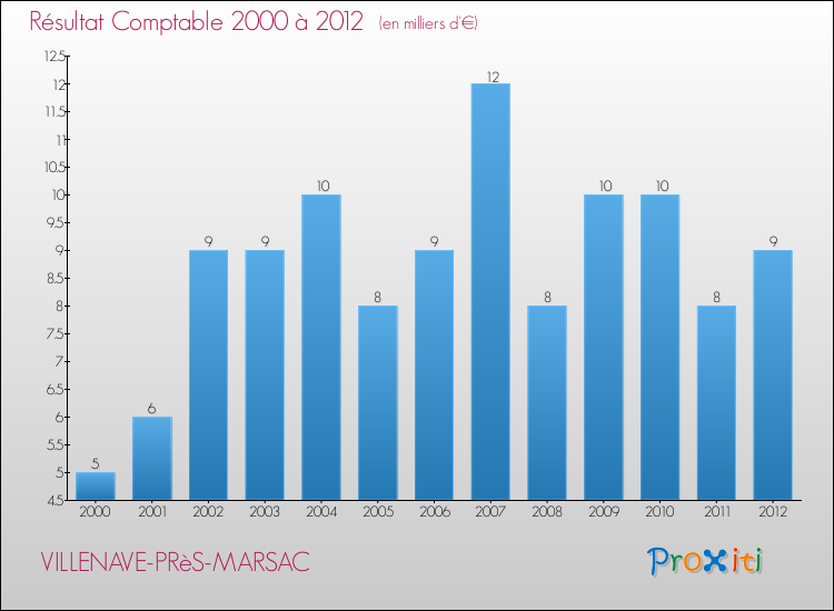 Evolution du résultat comptable pour la commune de VILLENAVE-PRèS-MARSAC de 2000 à 2012 Evolution du résultat comptable pour VILLENAVE-PRèS-MARSAC de 2000 à 2012
