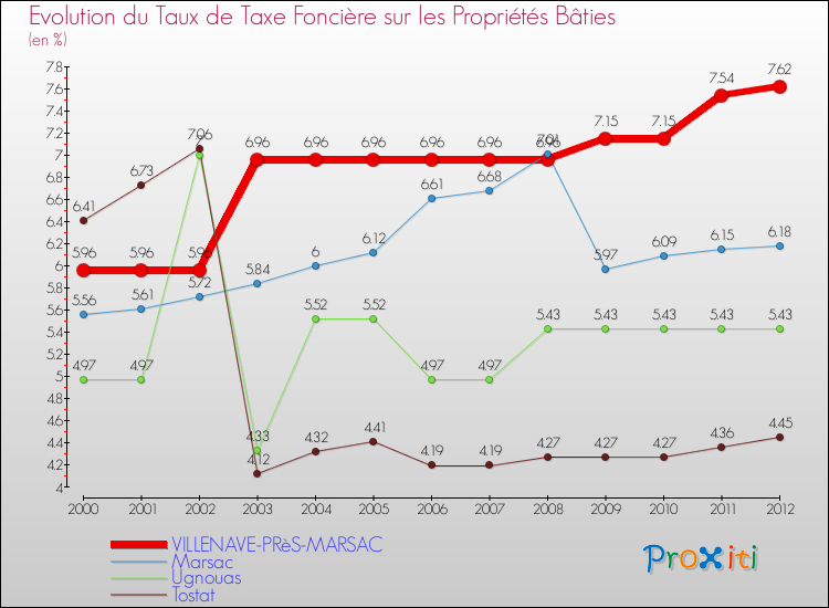 Evolution du taux de la taxe foncière sur le bati pour VILLENAVE-PRèS-MARSAC et les communes proches de 2000 à 2012 Comparaison des taux de taxe foncière sur le bati pour VILLENAVE-PRèS-MARSAC et les communes voisines de 2000 à 2012