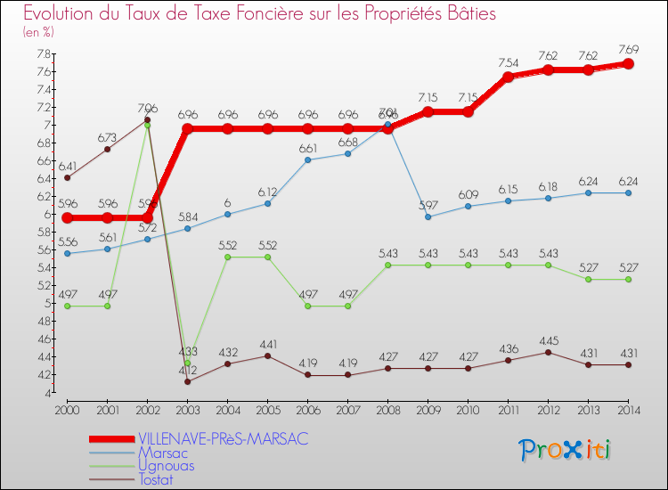 Evolution du taux de la taxe foncière sur le bati pour VILLENAVE-PRèS-MARSAC et les communes proches de 2000 à 2014 Comparaison des taux de taxe foncière sur le bati pour VILLENAVE-PRèS-MARSAC et les communes voisines de 2000 à 2014
