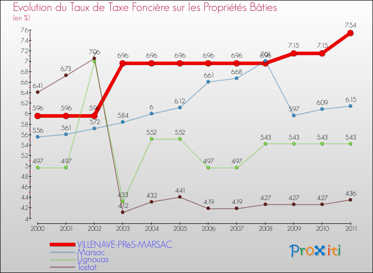 Evolution du taux de la taxe foncière sur le bati pour VILLENAVE-PRèS-MARSAC et les communes proches Comparaison des taux de taxe foncière sur le bati pour VILLENAVE-PRèS-MARSAC et les communes voisines
