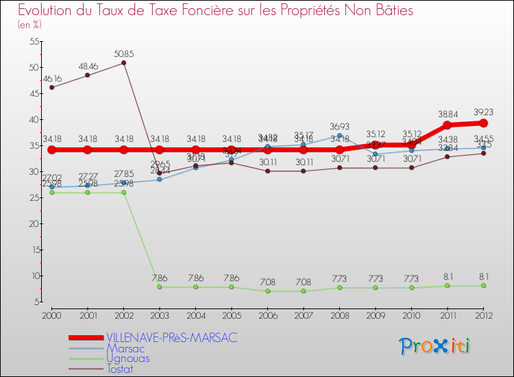 Evolution du taux de la taxe foncière sur les immeubles et terrains non batis pour VILLENAVE-PRèS-MARSAC et les communes proches de 2000 à 2012 Comparaison des taux de la taxe foncière sur les immeubles et terrains non batis pour VILLENAVE-PRèS-MARSAC et les communes voisines de 2000 à 2012