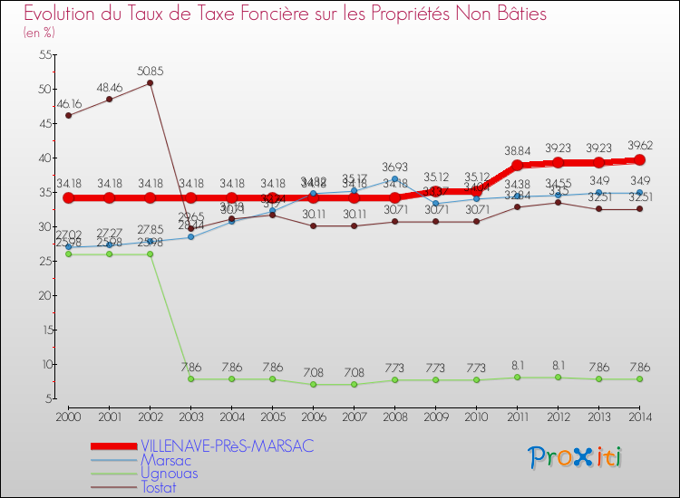 Evolution du taux de la taxe foncière sur les immeubles et terrains non batis pour VILLENAVE-PRèS-MARSAC et les communes proches de 2000 à 2014 Comparaison des taux de la taxe foncière sur les immeubles et terrains non batis pour VILLENAVE-PRèS-MARSAC et les communes voisines de 2000 à 2014