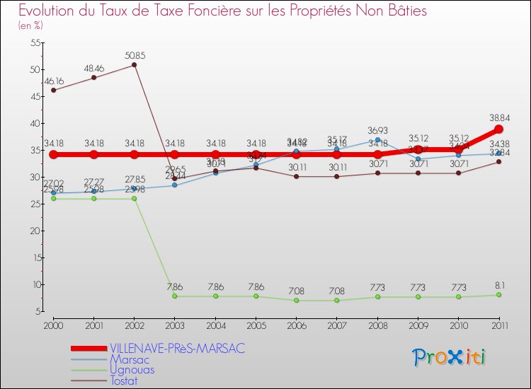 Evolution du taux de la taxe foncière sur les immeubles et terrains non batis pour VILLENAVE-PRèS-MARSAC et les communes proches Comparaison des taux de la taxe foncière sur les immeubles et terrains non batis pour VILLENAVE-PRèS-MARSAC et les communes voisines