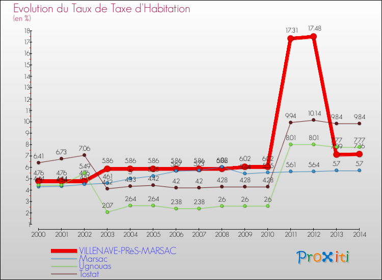 Evolution du taux de la taxe d'habitation pour VILLENAVE-PRèS-MARSAC et les communes proches de 2000 à 2014 Comparaison des taux de la taxe d'habitation pour VILLENAVE-PRèS-MARSAC et les communes voisines de 2000 à 2014
