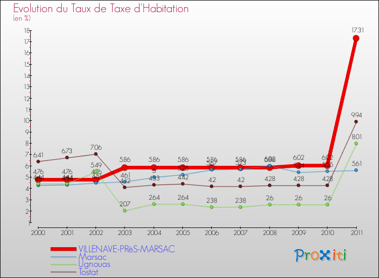 Evolution du taux de la taxe d'habitation pour VILLENAVE-PRèS-MARSAC et les communes proches Comparaison des taux de la taxe d'habitation pour VILLENAVE-PRèS-MARSAC et les communes voisines