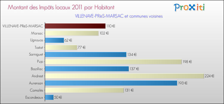 Montant des impôts locaux par Habitant pour VILLENAVE-PRèS-MARSAC et les communes proches Comparaison des impôts locaux par habitant pour VILLENAVE-PRèS-MARSAC et les communes voisines