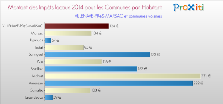 Montant des impôts locaux par Habitant pour VILLENAVE-PRèS-MARSAC et les communes proches en 2014 Comparaison des impôts locaux par habitant pour VILLENAVE-PRèS-MARSAC et les communes voisines en 2014