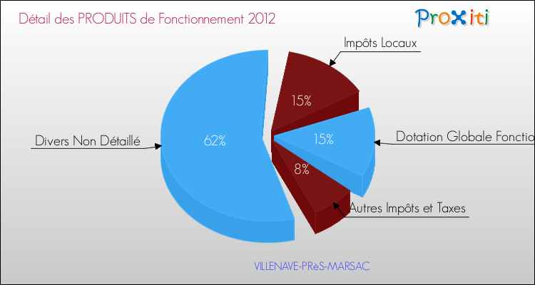 Décomposition du Budget de Fonctionnement 2012 de la commune de VILLENAVE-PRèS-MARSAC Budget de Fonctionnement 2012 pour la commune de VILLENAVE-PRèS-MARSAC
