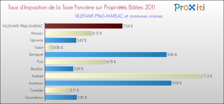 Taux d'imposition de la taxe foncière sur le bati 2011 pour VILLENAVE-PRèS-MARSAC et les communes proches Comparaison des taux d'imposition de la taxe foncière sur le bati 2011 pour VILLENAVE-PRèS-MARSAC et les communes voisines