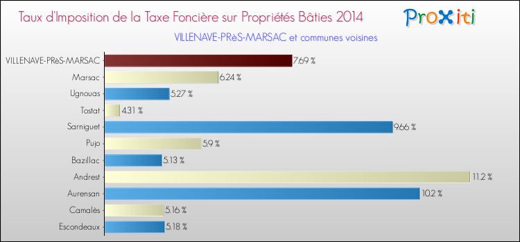 Taux d'imposition de la taxe foncière sur le bati 2014 pour VILLENAVE-PRèS-MARSAC et les communes proches Comparaison des taux d'imposition de la taxe foncière sur le bati 2014 pour VILLENAVE-PRèS-MARSAC et les communes voisines