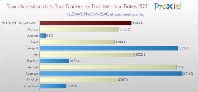 Taux d'imposition de la taxe foncière sur les immeubles et terrains non batis 2011 pour VILLENAVE-PRèS-MARSAC et les communes proches Comparaison des taux d'imposition de la taxe foncière sur les immeubles et terrains non batis 2011 pour VILLENAVE-PRèS-MARSAC et les communes voisines