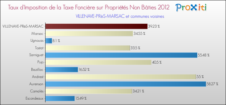Taux d'imposition de la taxe foncière sur les immeubles et terrains non batis 2012 pour VILLENAVE-PRèS-MARSAC et les communes proches Comparaison des taux d'imposition de la taxe foncière sur les immeubles et terrains non batis 2012 pour VILLENAVE-PRèS-MARSAC et les communes voisines