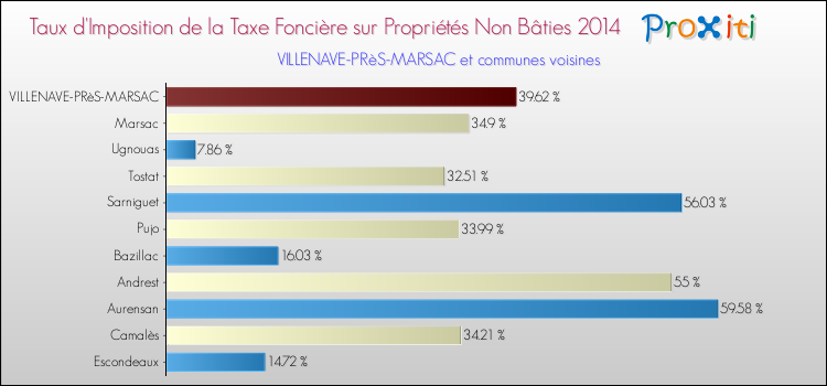 Taux d'imposition de la taxe foncière sur les immeubles et terrains non batis 2014 pour VILLENAVE-PRèS-MARSAC et les communes proches Comparaison des taux d'imposition de la taxe foncière sur les immeubles et terrains non batis 2014 pour VILLENAVE-PRèS-MARSAC et les communes voisines