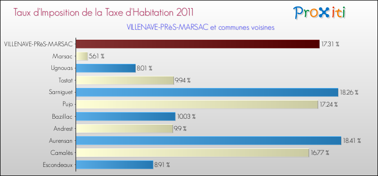 Taux d'imposition de la taxe d'habitation 2011 pour VILLENAVE-PRèS-MARSAC et les communes proches Comparaison des taux d'imposition de la taxe d'habitation 2011 pour VILLENAVE-PRèS-MARSAC et les communes voisines