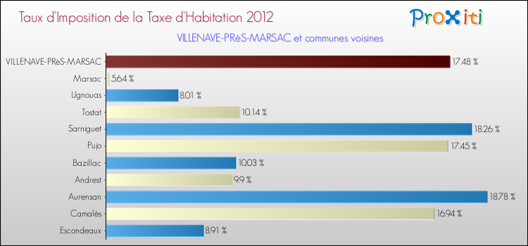 Taux d'imposition de la taxe d'habitation 2012 pour VILLENAVE-PRèS-MARSAC et les communes proches Comparaison des taux d'imposition de la taxe d'habitation 2012 pour VILLENAVE-PRèS-MARSAC et les communes voisines