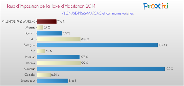 Taux d'imposition de la taxe d'habitation 2014 pour VILLENAVE-PRèS-MARSAC et les communes proches Comparaison des taux d'imposition de la taxe d'habitation 2014 pour VILLENAVE-PRèS-MARSAC et les communes voisines
