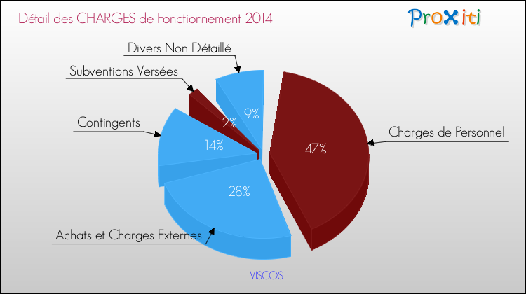 Décomposition des Charges de Fonctionnement 2014 de la commune de VISCOS Charges de Fonctionnement 2014 pour la commune de VISCOS