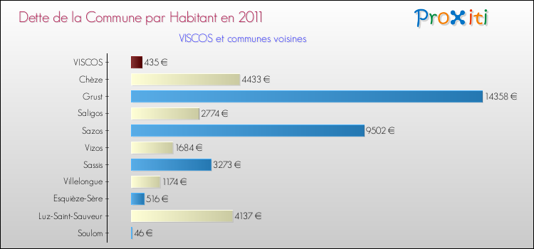 Dette par habitant de la commune en 2011 pour VISCOS et les communes proches Comparaison de la dette par habitant de la commune en 2011 pour VISCOS et les communes voisines