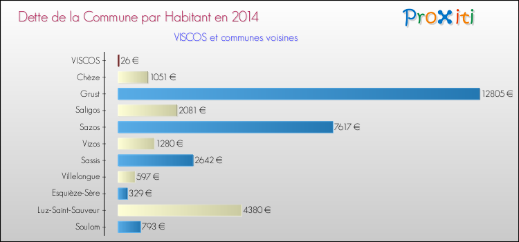 Dette par habitant de la commune en 2014 pour VISCOS et les communes proches Comparaison de la dette par habitant de la commune en 2014 pour VISCOS et les communes voisines