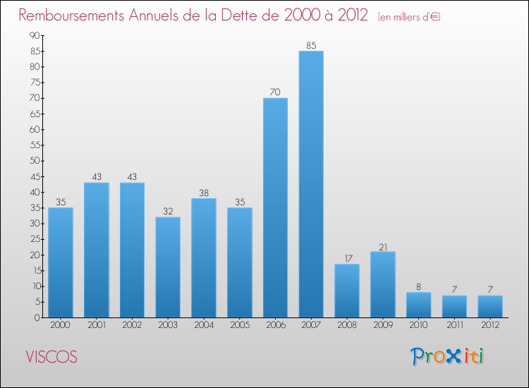 Evolution de l'annuité de la dette pour la commune de VISCOS de 2000 à 2012 Annuités de la dette pour VISCOS de 2000 à 2012