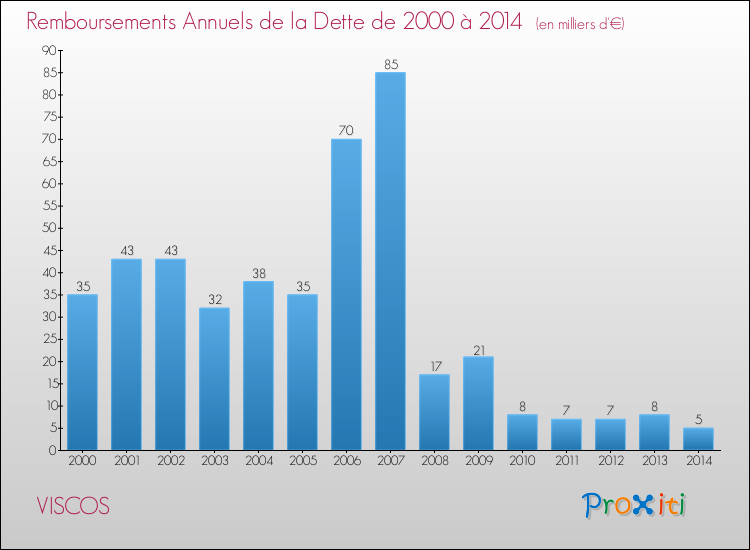 Evolution de l'annuité de la dette pour la commune de VISCOS de 2000 à 2014 Annuités de la dette pour VISCOS de 2000 à 2014