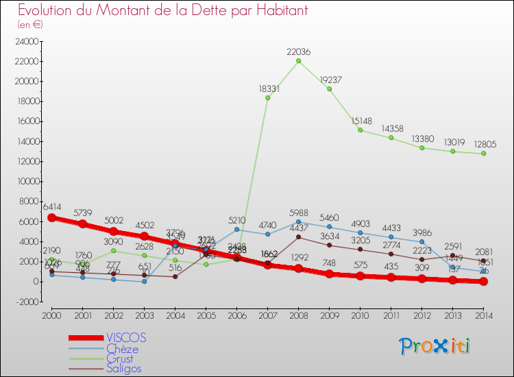Evolution de la dette par habitant pour la commune de VISCOS et les communes proches de 2000 à 2014 Comparaison de la dette par habitant pour VISCOS et les communes voisines de 2000 à 2014