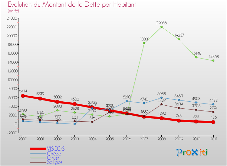 Evolution de la dette par habitant pour la commune de VISCOS et les communes proches Comparaison de la dette par habitant pour VISCOS et les communes voisines