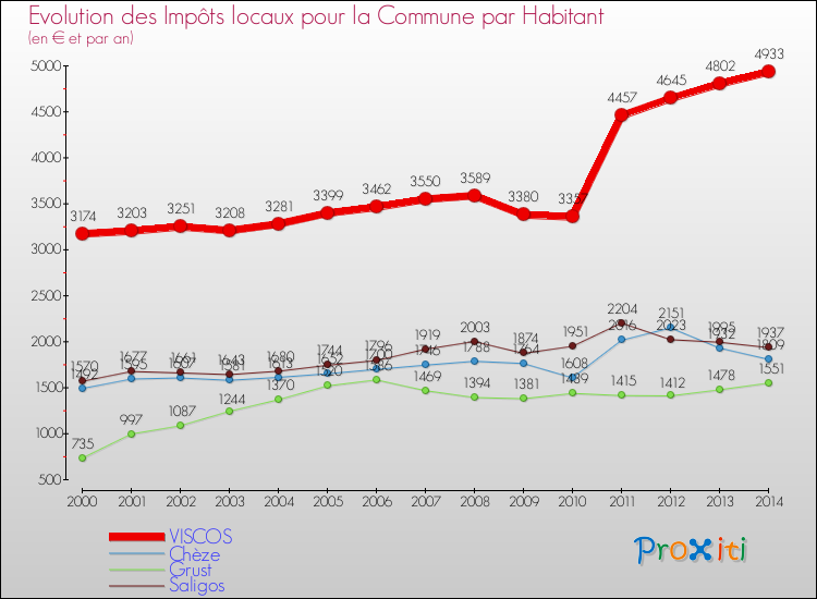 Evolution et montant des impôts locaux par Habitant pour VISCOS et les communes proches de 2000 à 2014 Comparaison des impôts locaux par habitant pour VISCOS et les communes voisines de 2000 à 2014