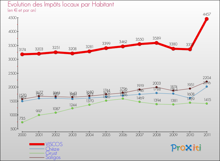 Evolution et montant des impôts locaux par Habitant pour VISCOS et les communes proches Comparaison des impôts locaux par habitant pour VISCOS et les communes voisines