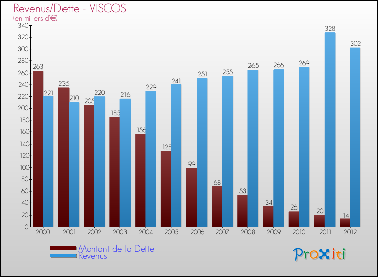 Evolution comparée de la dette et des revenus pour la commune de VISCOS de 2000 à 2012 Comparaison de la dette et des revenus pour VISCOS de 2000 à 2012