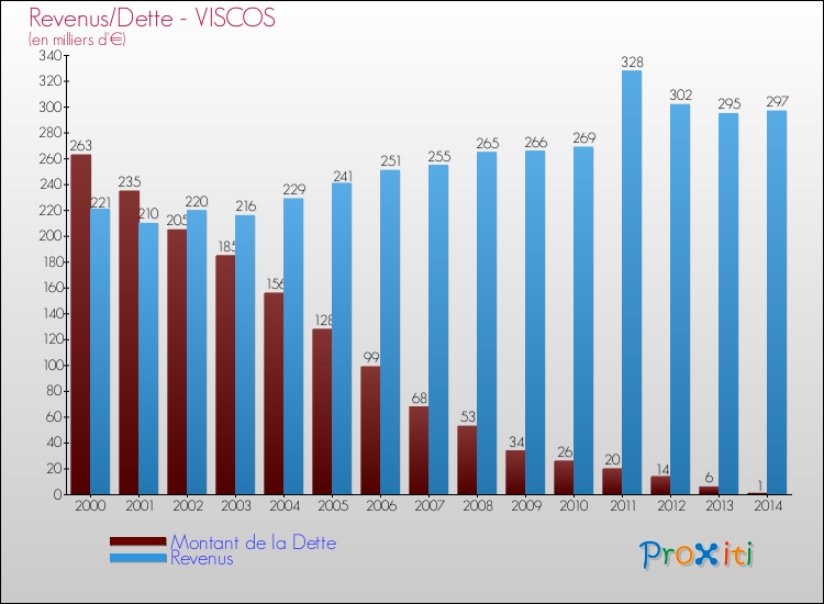 Evolution comparée de la dette et des revenus pour la commune de VISCOS de 2000 à 2014 Comparaison de la dette et des revenus pour VISCOS de 2000 à 2014