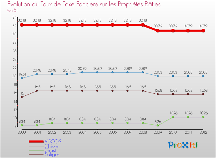 Evolution du taux de la taxe foncière sur le bati pour VISCOS et les communes proches de 2000 à 2012 Comparaison des taux de taxe foncière sur le bati pour VISCOS et les communes voisines de 2000 à 2012