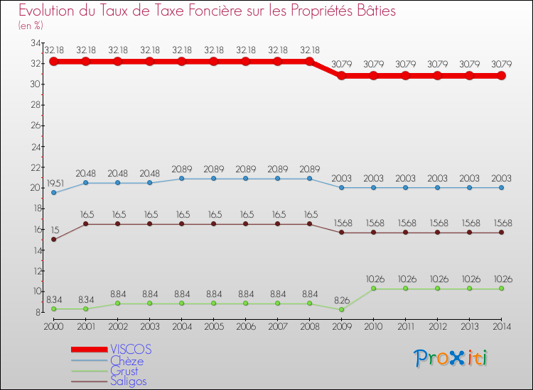 Evolution du taux de la taxe foncière sur le bati pour VISCOS et les communes proches de 2000 à 2014 Comparaison des taux de taxe foncière sur le bati pour VISCOS et les communes voisines de 2000 à 2014