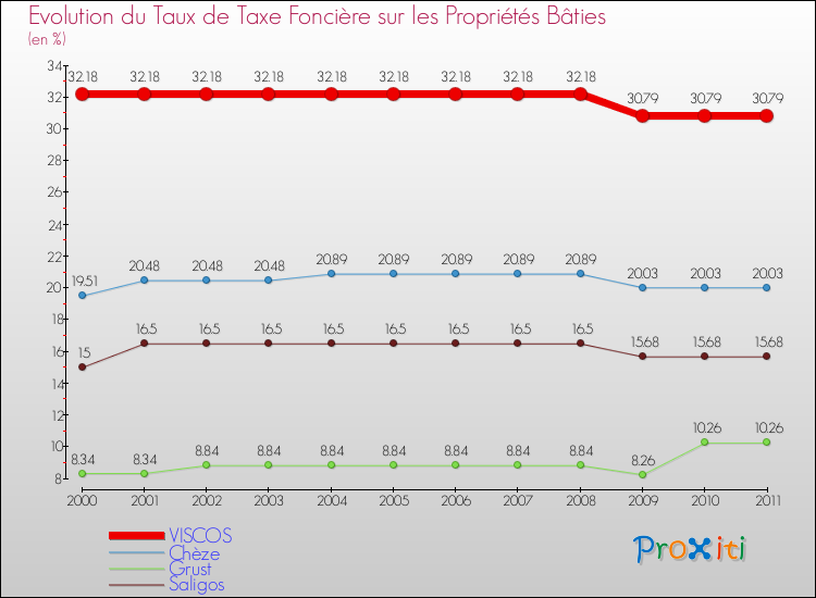 Evolution du taux de la taxe foncière sur le bati pour VISCOS et les communes proches Comparaison des taux de taxe foncière sur le bati pour VISCOS et les communes voisines
