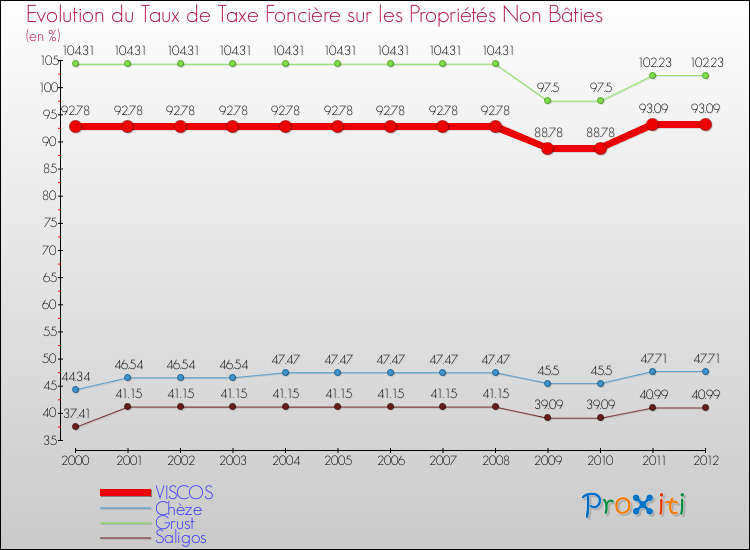 Evolution du taux de la taxe foncière sur les immeubles et terrains non batis pour VISCOS et les communes proches de 2000 à 2012 Comparaison des taux de la taxe foncière sur les immeubles et terrains non batis pour VISCOS et les communes voisines de 2000 à 2012