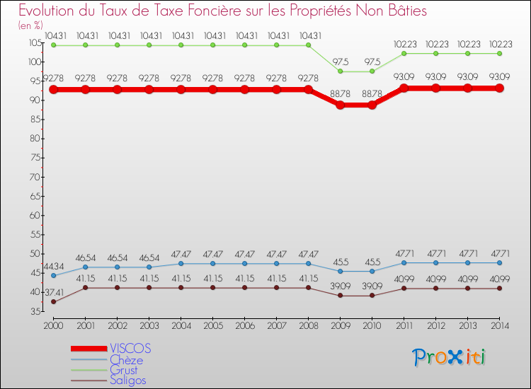 Evolution du taux de la taxe foncière sur les immeubles et terrains non batis pour VISCOS et les communes proches de 2000 à 2014 Comparaison des taux de la taxe foncière sur les immeubles et terrains non batis pour VISCOS et les communes voisines de 2000 à 2014