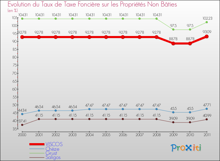 Evolution du taux de la taxe foncière sur les immeubles et terrains non batis pour VISCOS et les communes proches Comparaison des taux de la taxe foncière sur les immeubles et terrains non batis pour VISCOS et les communes voisines