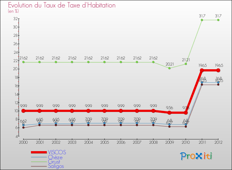 Evolution du taux de la taxe d'habitation pour VISCOS et les communes proches Comparaison des taux de la taxe d'habitation pour VISCOS et les communes voisines