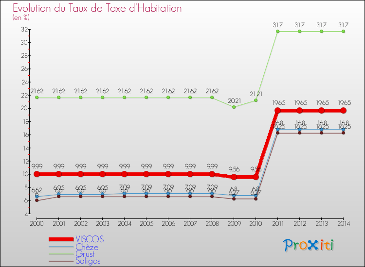 Evolution du taux de la taxe d'habitation pour VISCOS et les communes proches de 2000 à 2014 Comparaison des taux de la taxe d'habitation pour VISCOS et les communes voisines de 2000 à 2014