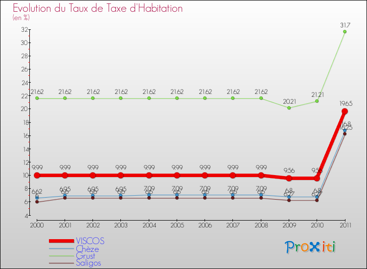 Evolution du taux de la taxe d'habitation pour VISCOS et les communes proches Comparaison des taux de la taxe d'habitation pour VISCOS et les communes voisines