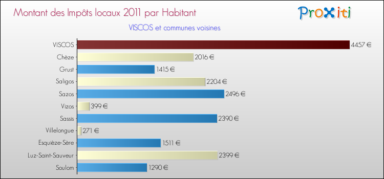 Montant des impôts locaux par Habitant pour VISCOS et les communes proches Comparaison des impôts locaux par habitant pour VISCOS et les communes voisines