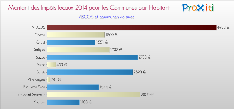 Montant des impôts locaux par Habitant pour VISCOS et les communes proches en 2014 Comparaison des impôts locaux par habitant pour VISCOS et les communes voisines en 2014