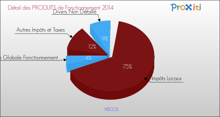 Décomposition du Budget de Fonctionnement 2014 de la commune de VISCOS Budget de Fonctionnement 2014 pour la commune de VISCOS