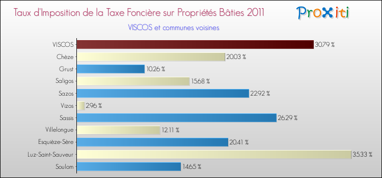 Taux d'imposition de la taxe foncière sur le bati 2011 pour VISCOS et les communes proches Comparaison des taux d'imposition de la taxe foncière sur le bati 2011 pour VISCOS et les communes voisines