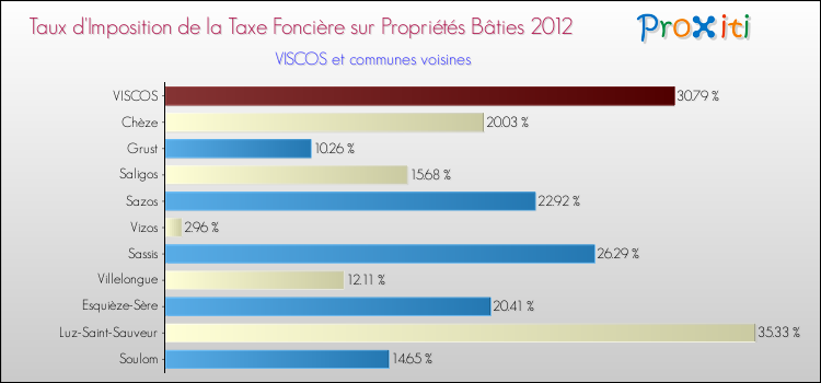 Taux d'imposition de la taxe foncière sur le bati 2012 pour VISCOS et les communes proches Comparaison des taux d'imposition de la taxe foncière sur le bati 2012 pour VISCOS et les communes voisines