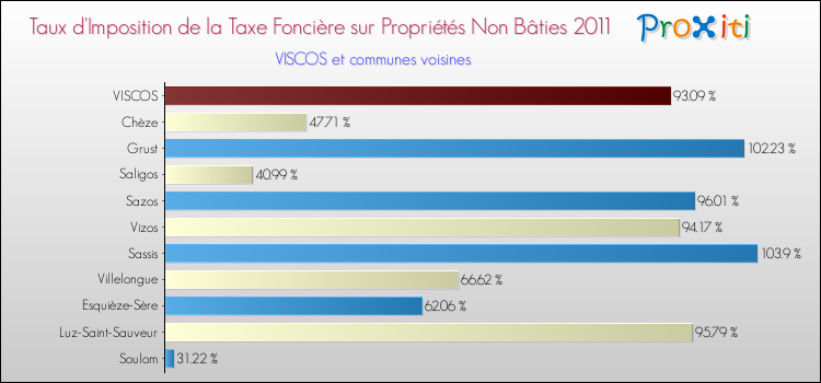 Taux d'imposition de la taxe foncière sur les immeubles et terrains non batis 2011 pour VISCOS et les communes proches Comparaison des taux d'imposition de la taxe foncière sur les immeubles et terrains non batis 2011 pour VISCOS et les communes voisines