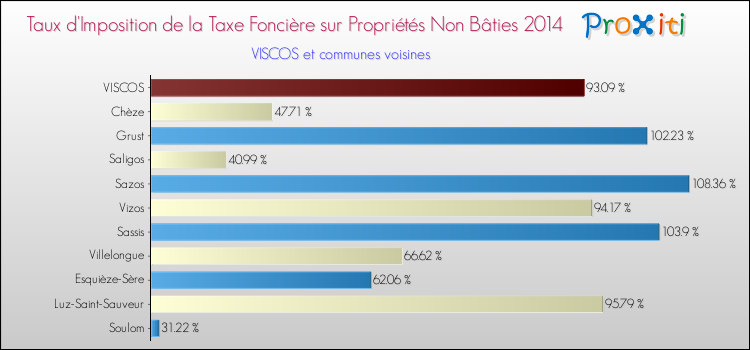 Taux d'imposition de la taxe foncière sur les immeubles et terrains non batis 2014 pour VISCOS et les communes proches Comparaison des taux d'imposition de la taxe foncière sur les immeubles et terrains non batis 2014 pour VISCOS et les communes voisines