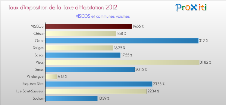 Taux d'imposition de la taxe d'habitation 2012 pour VISCOS et les communes proches Comparaison des taux d'imposition de la taxe d'habitation 2012 pour VISCOS et les communes voisines