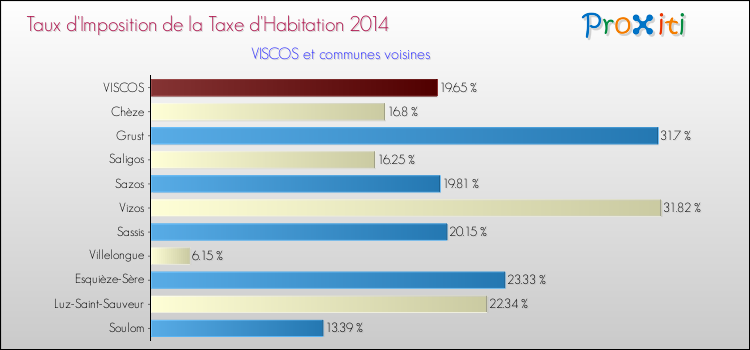 Taux d'imposition de la taxe d'habitation 2014 pour VISCOS et les communes proches Comparaison des taux d'imposition de la taxe d'habitation 2014 pour VISCOS et les communes voisines
