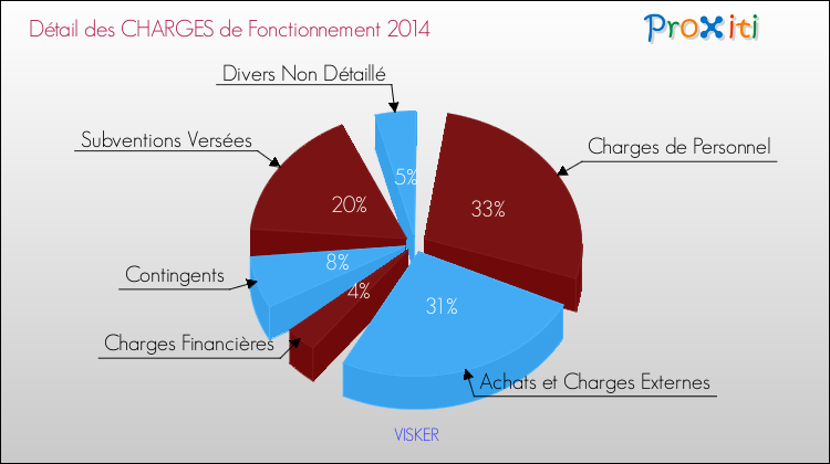 Décomposition des Charges de Fonctionnement 2014 de la commune de VISKER Charges de Fonctionnement 2014 pour la commune de VISKER